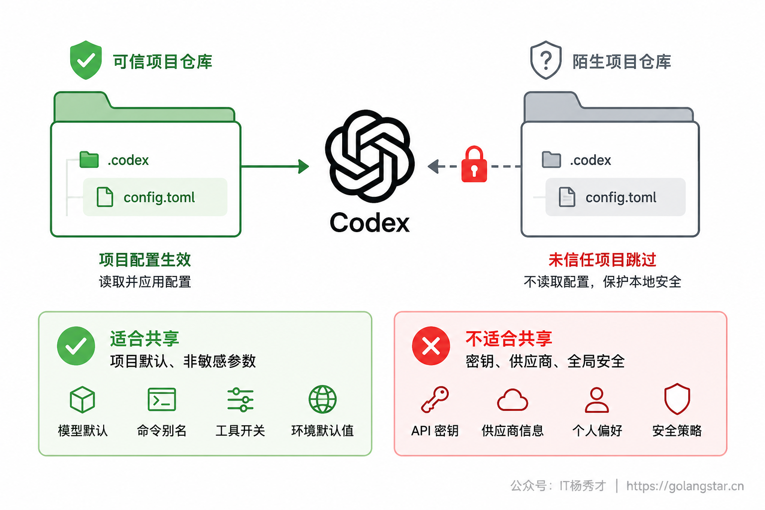 项目配置的信任边界
