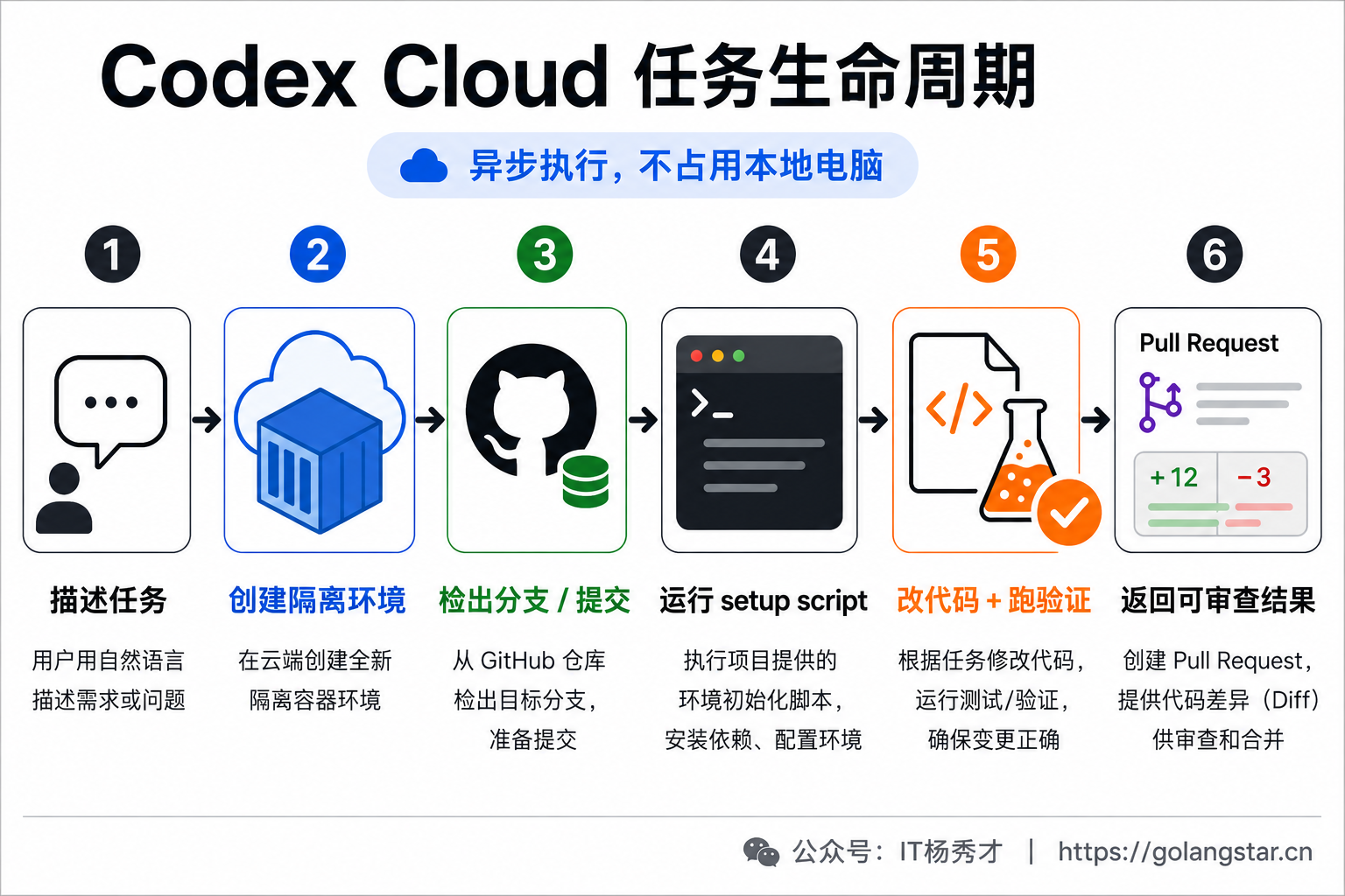 Codex Cloud 任务生命周期