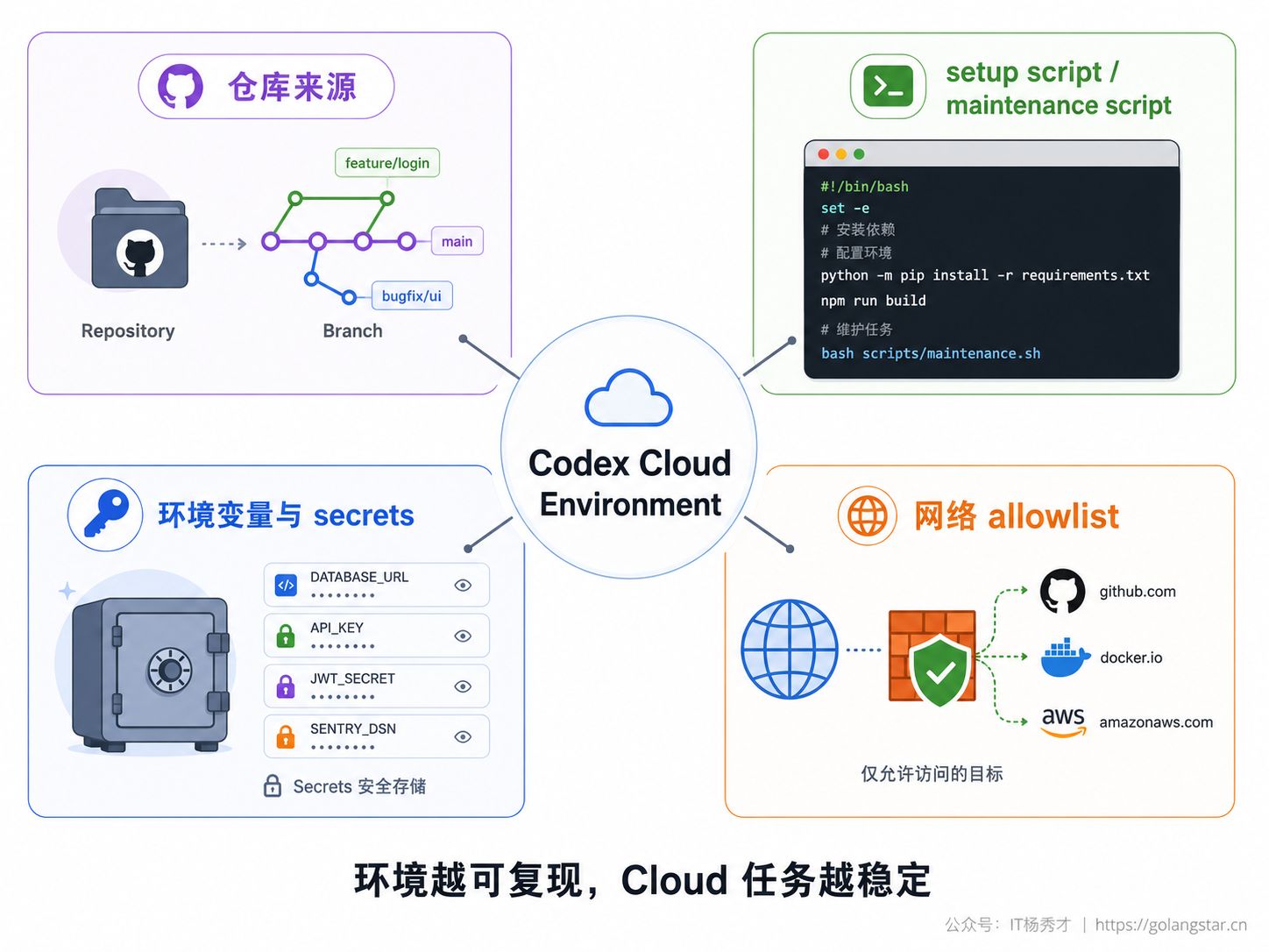 Cloud 环境配置的四个关键块