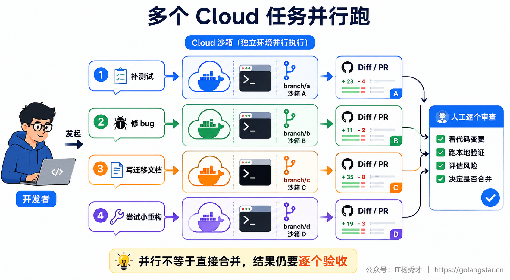 多个 Cloud 任务并行跑