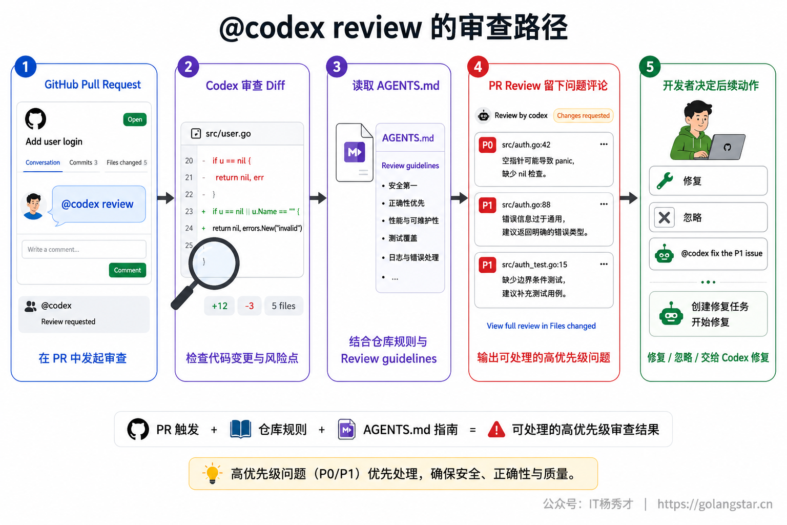 @codex review 的审查路径