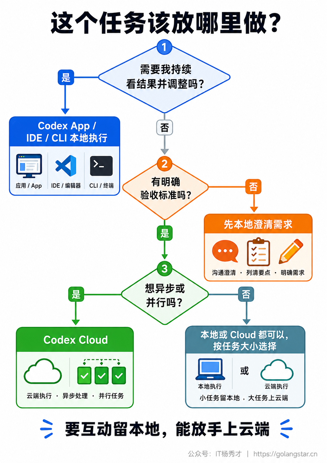 本地和云端选择决策图