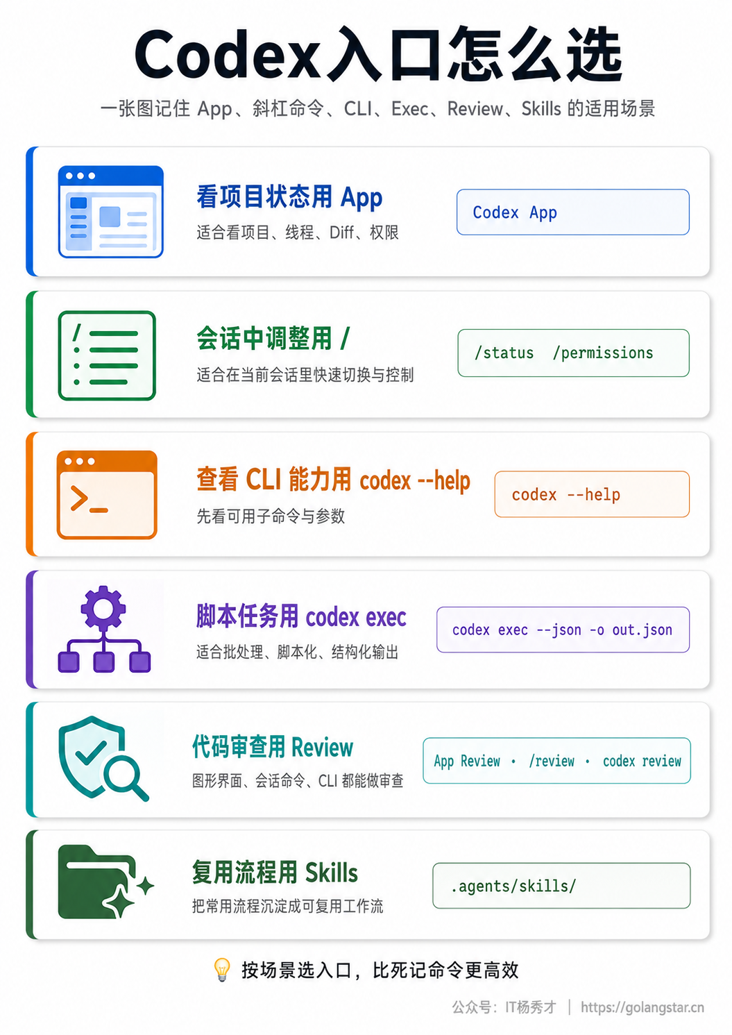 入口选择速查卡