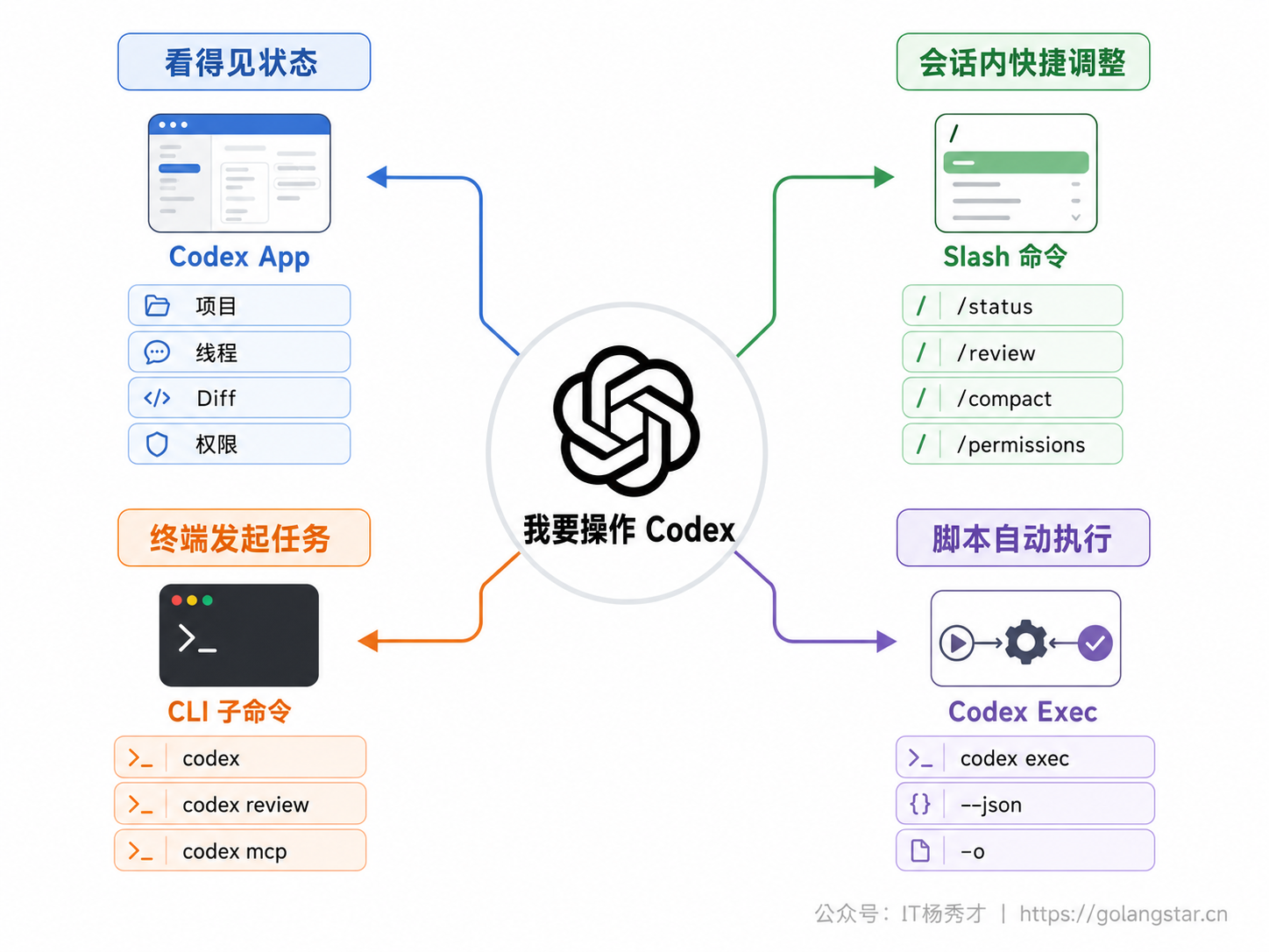 命令入口选择图
