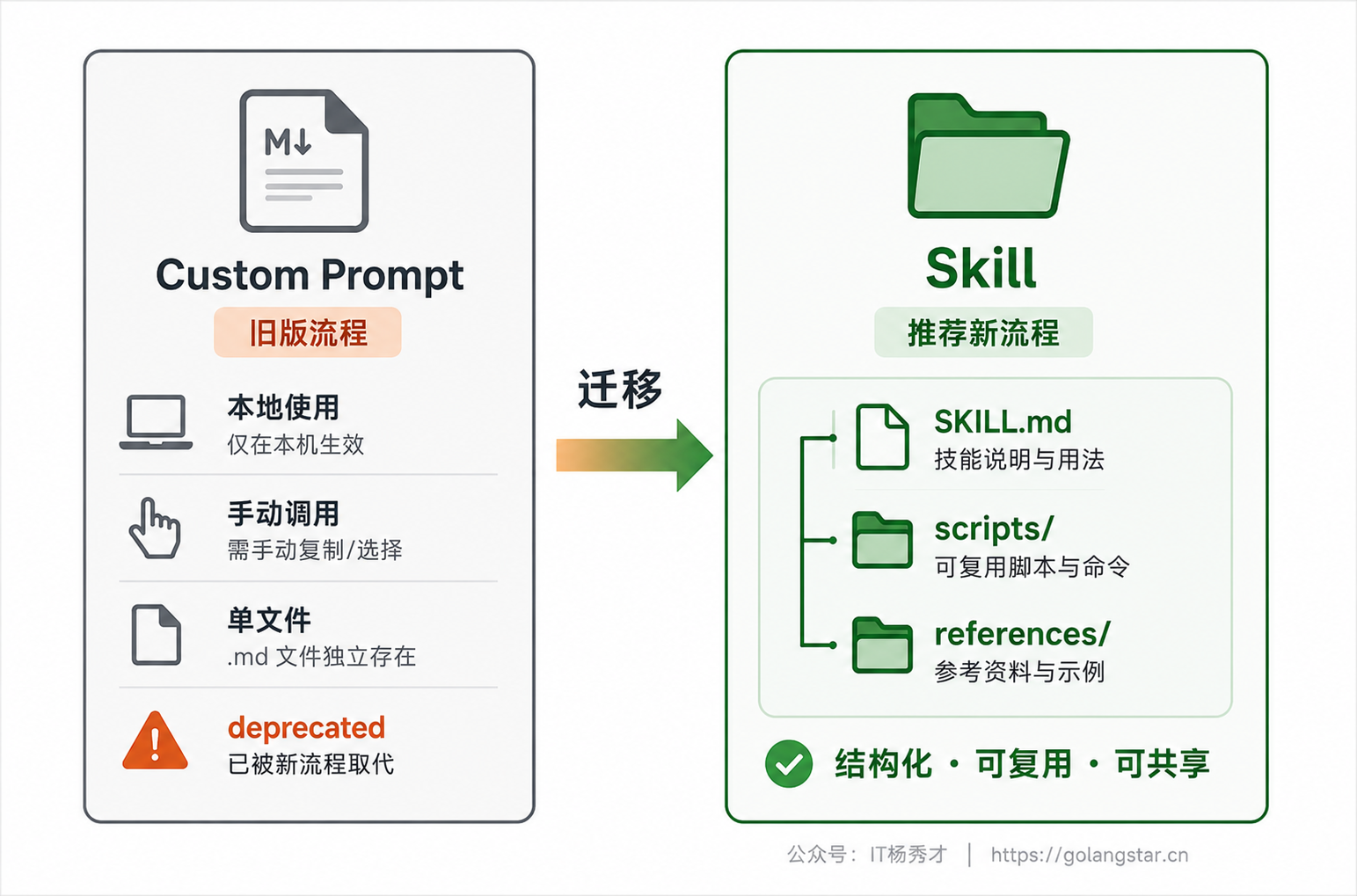 Custom Prompts 边界图
