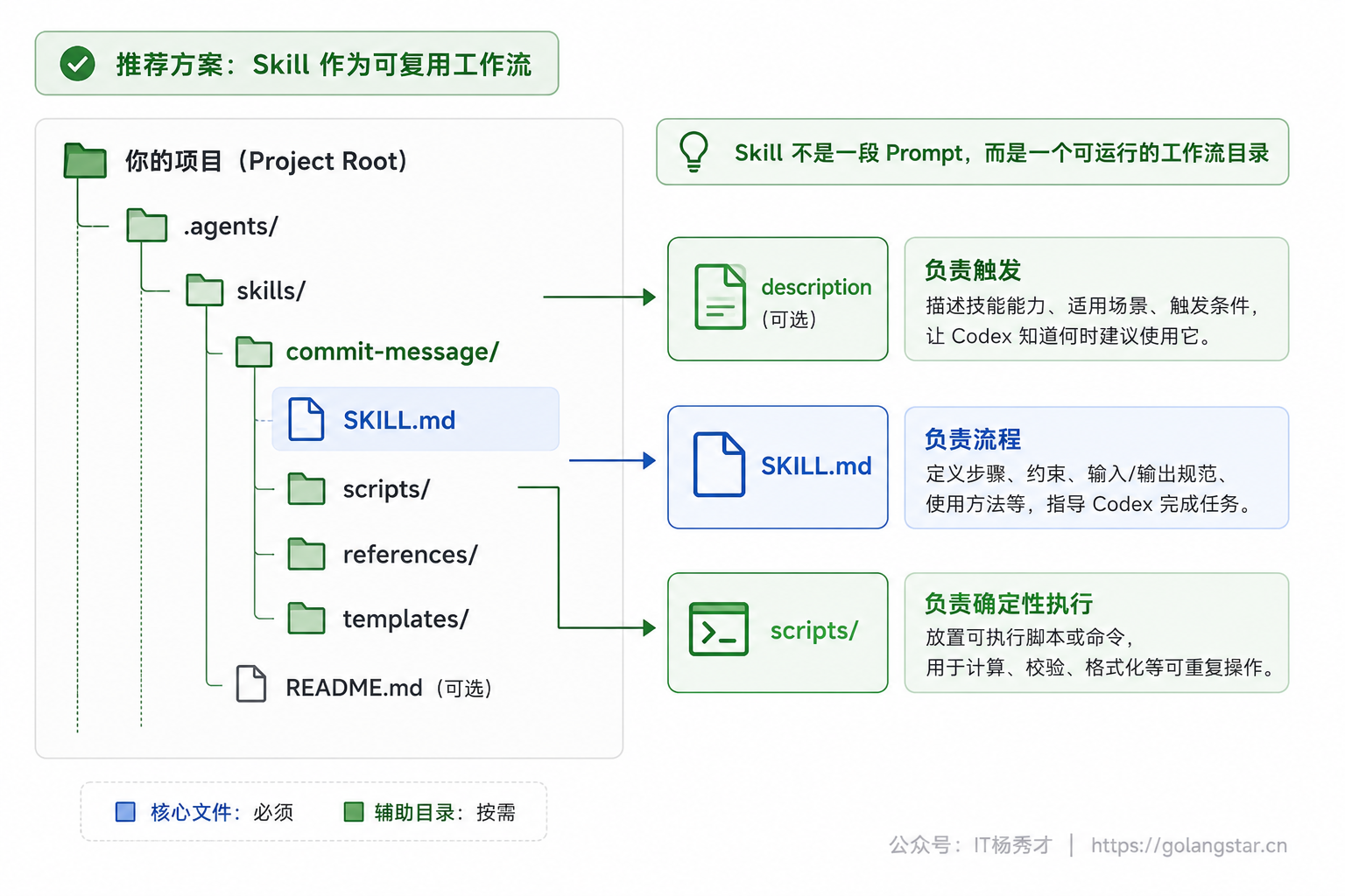Skill 目录结构图
