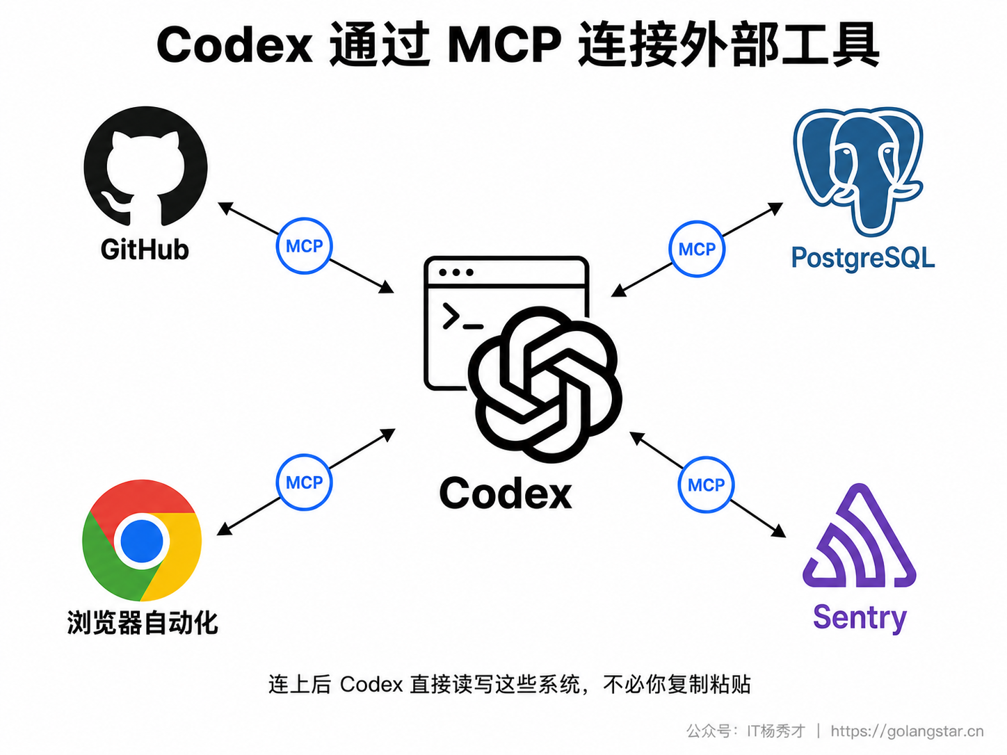 Codex 通过 MCP 连接外部工具