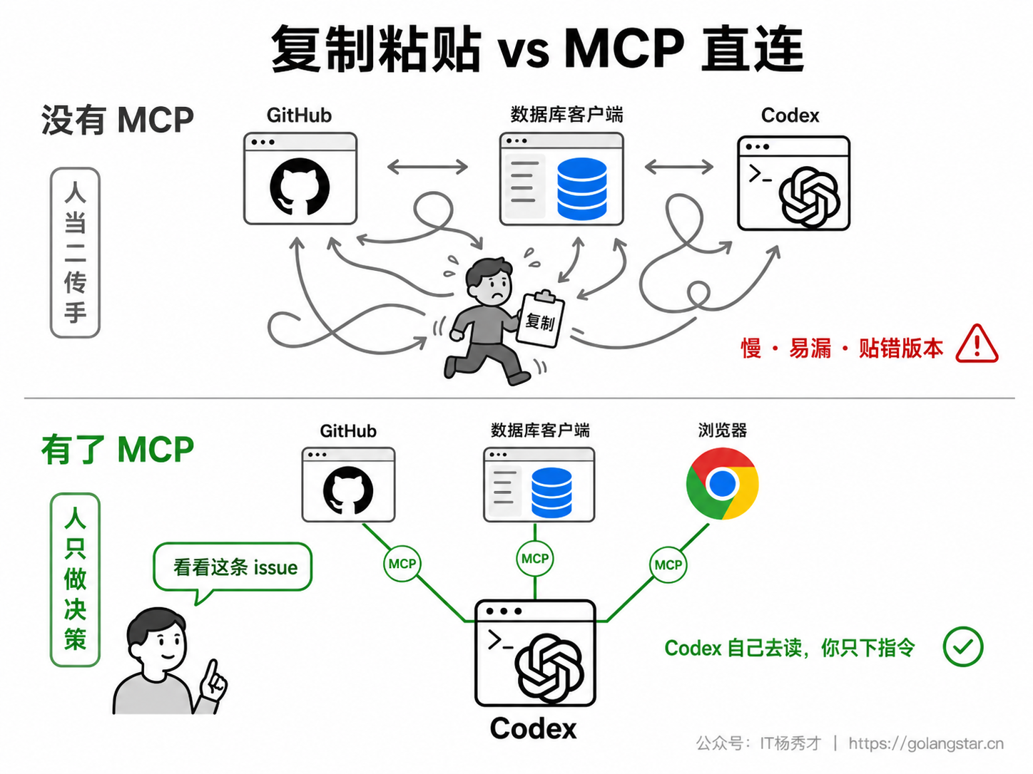 复制粘贴 vs MCP 直连的对比