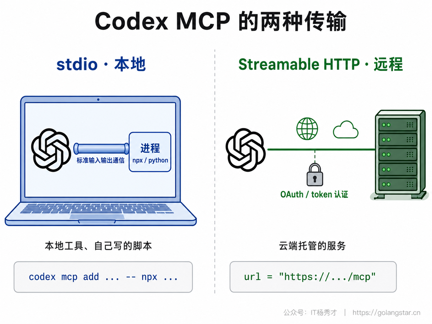 Codex MCP 的两种传输