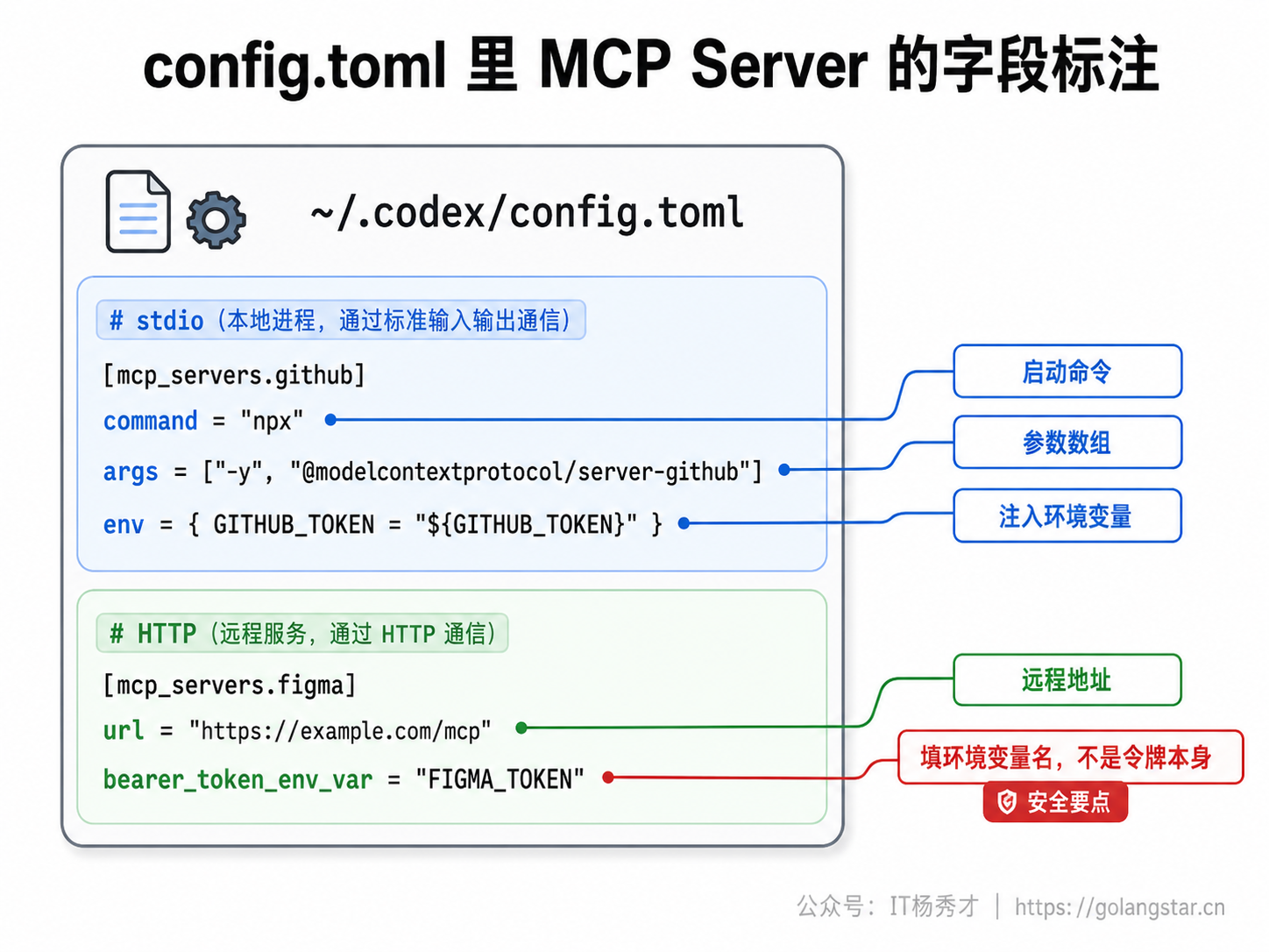 config.toml 里 MCP server 的字段标注