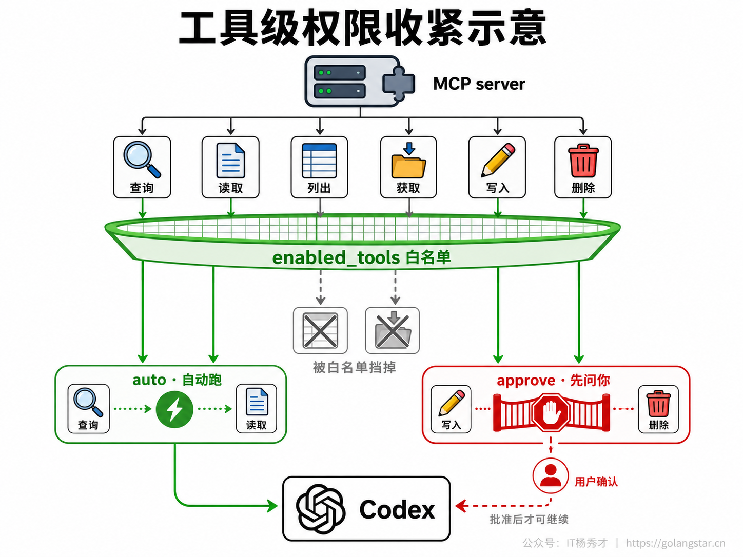 工具级权限收紧示意