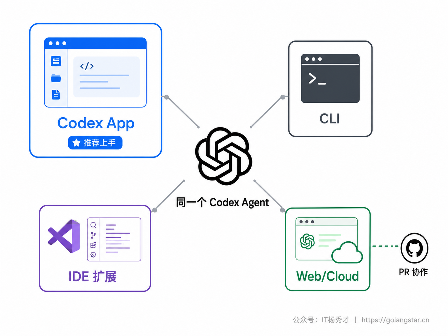 Codex 多入口工作台