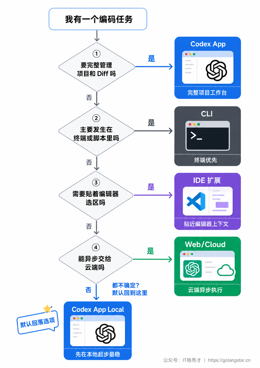 Codex 入口选择决策图