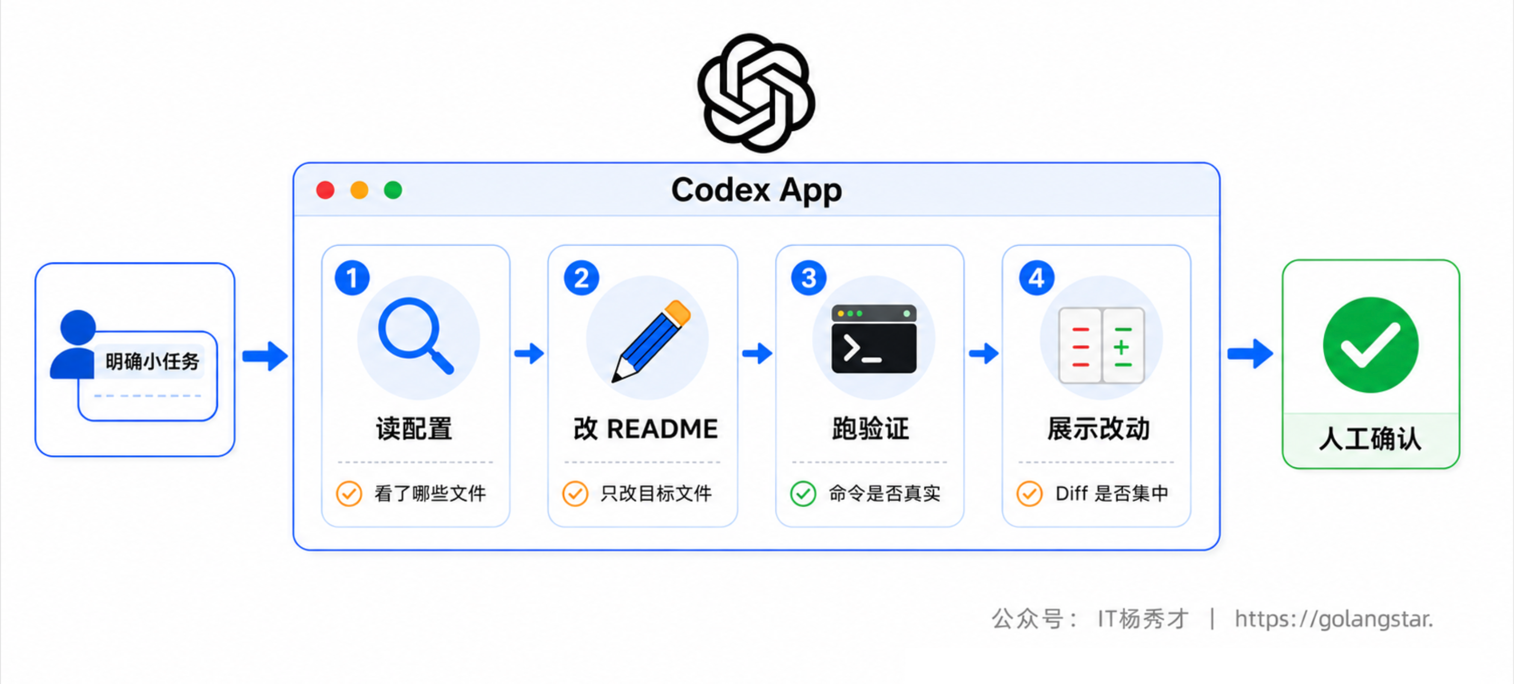 第一次 Local 任务流程