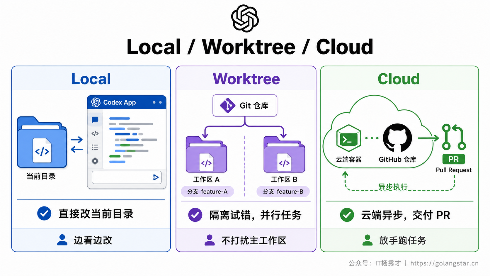 Local Worktree Cloud 对比