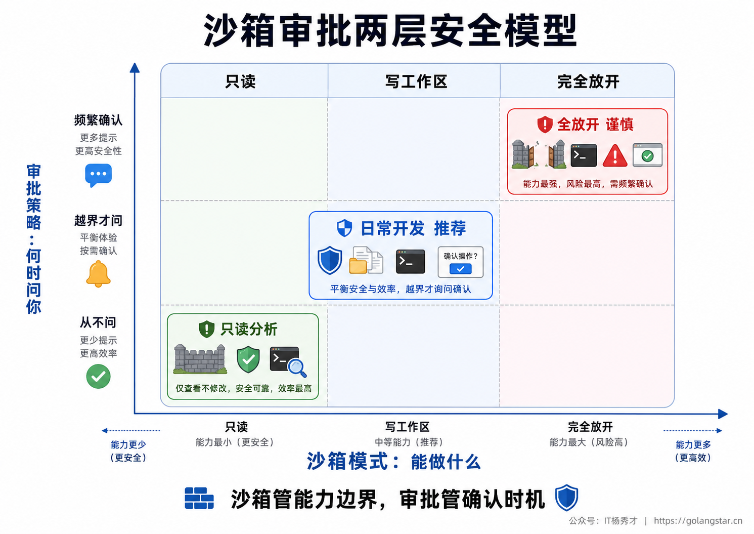 沙箱审批两层安全模型