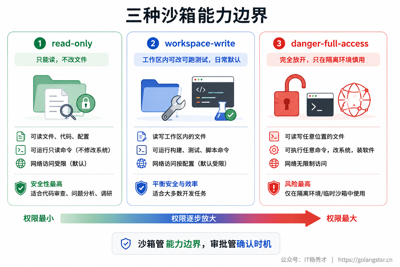 三种沙箱能力边界