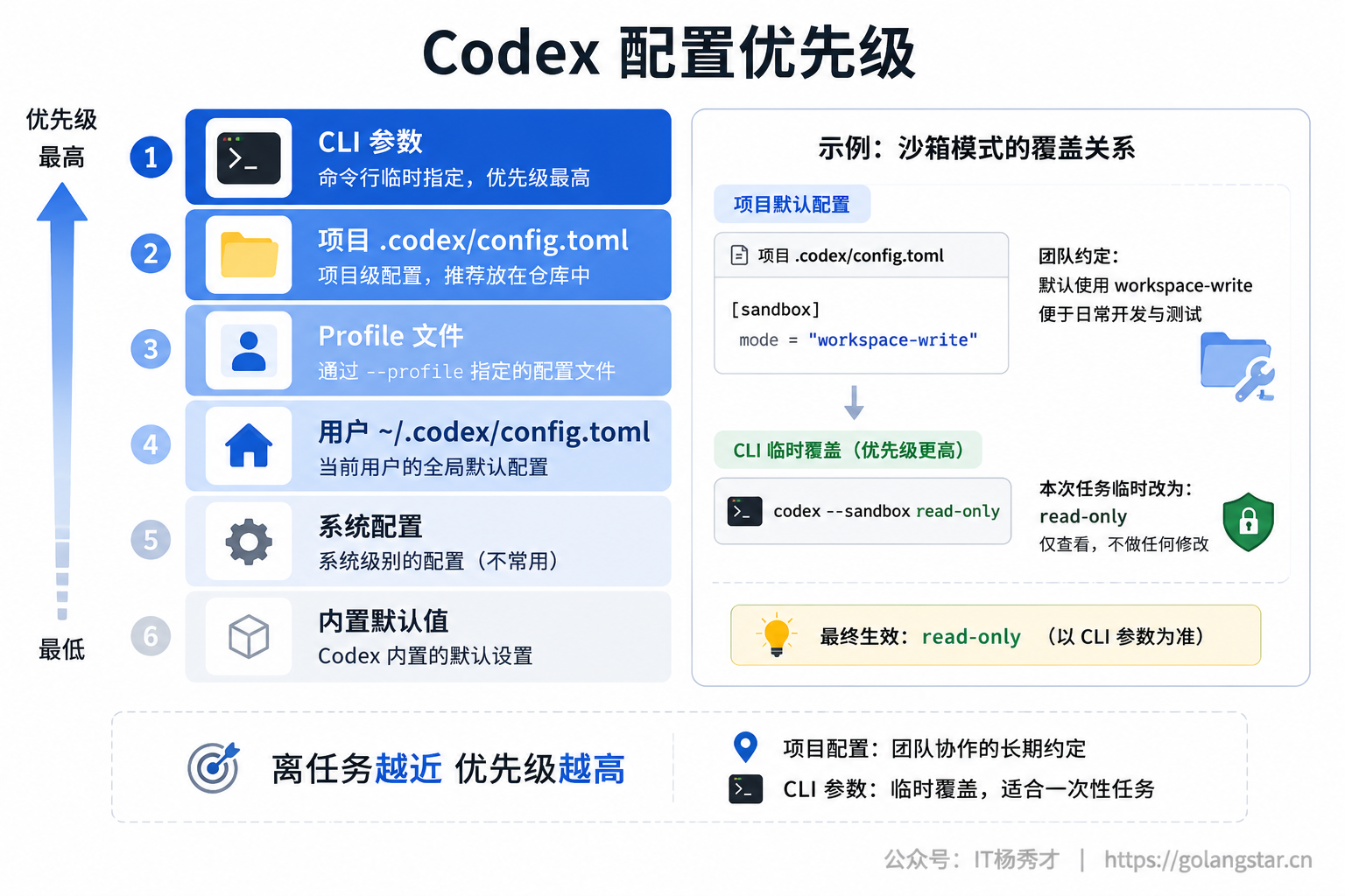 Codex 配置优先级