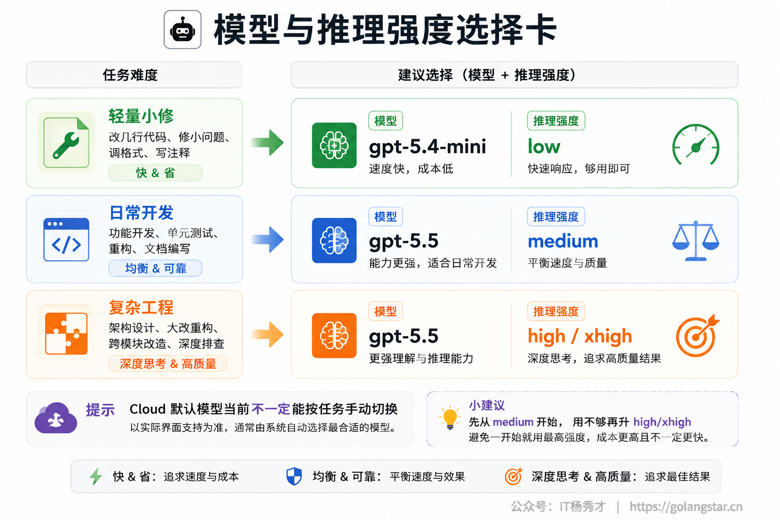 模型与推理强度选择卡