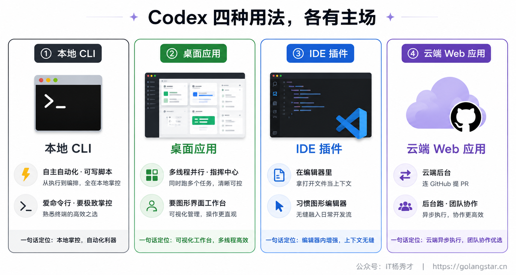 Codex 四种用法分工对比