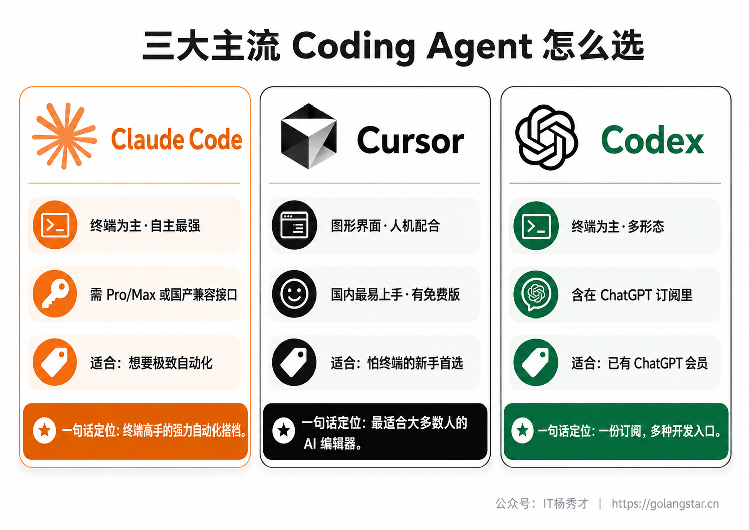 三大主流 Coding Agent 特点速览