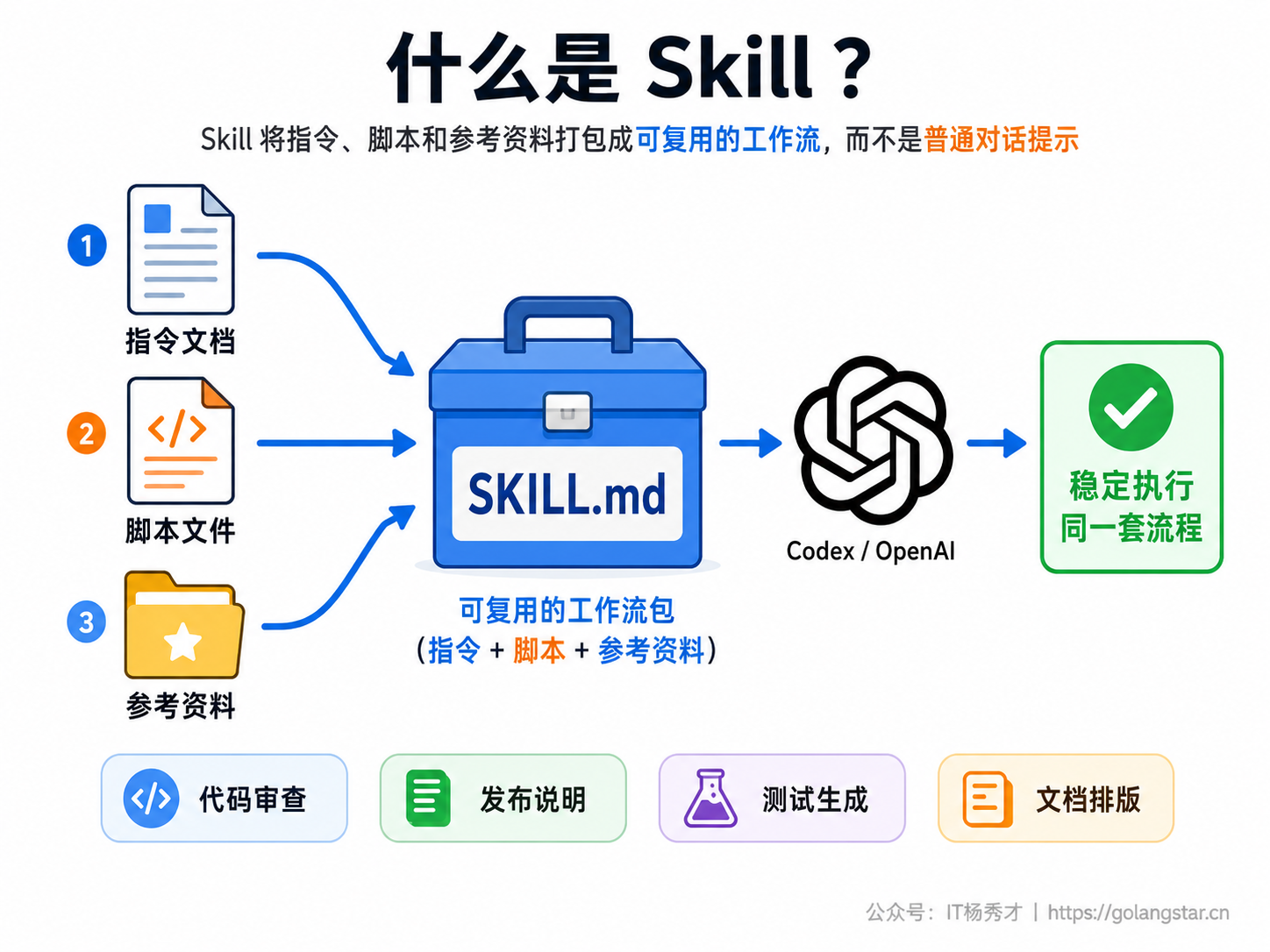 Skills 打包可复用工作流