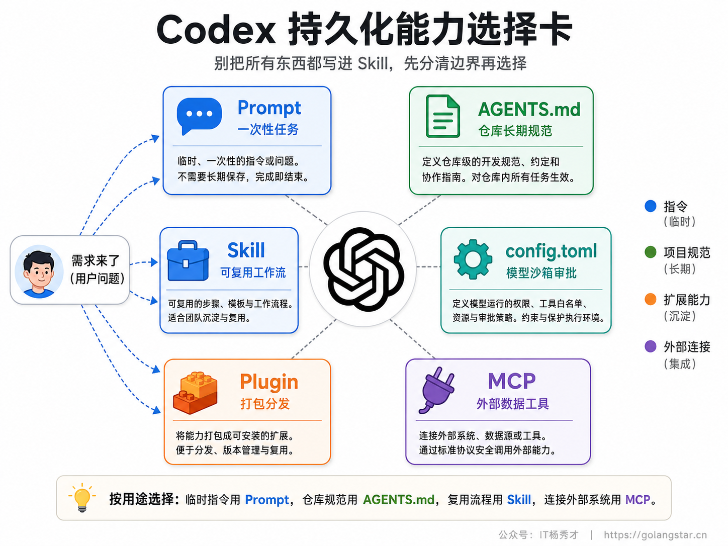 Codex 持久化能力选择卡