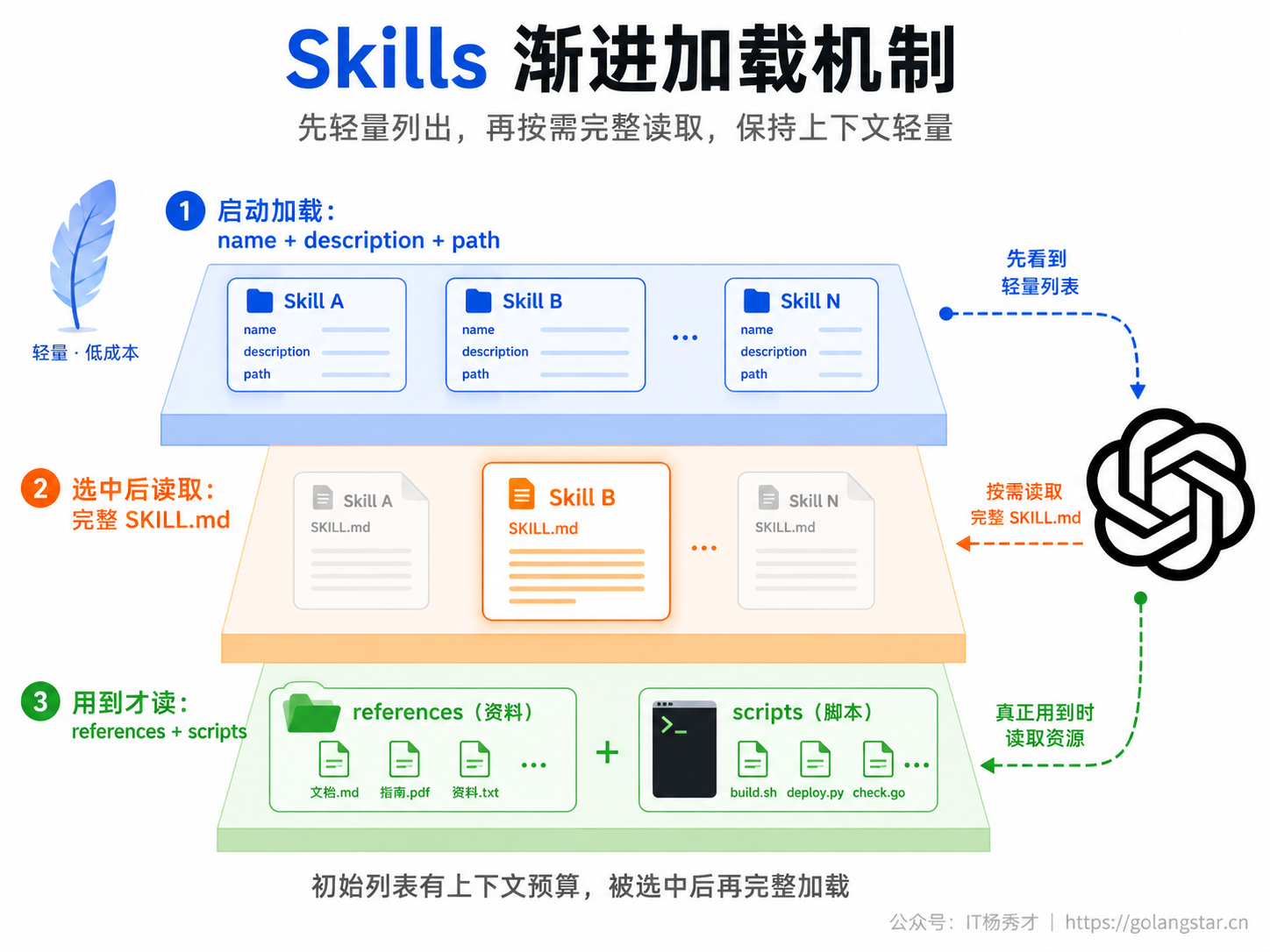 Skills 渐进加载机制