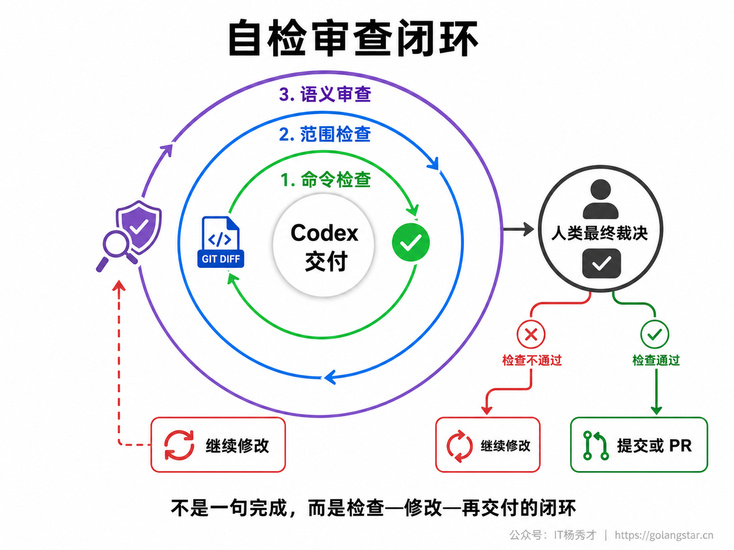 自检审查闭环