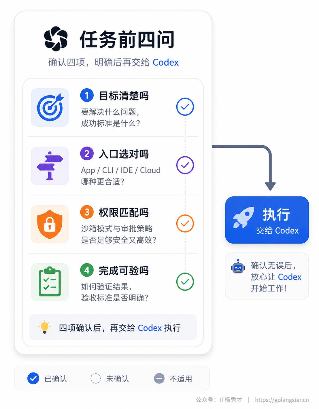 Codex 任务前检查卡