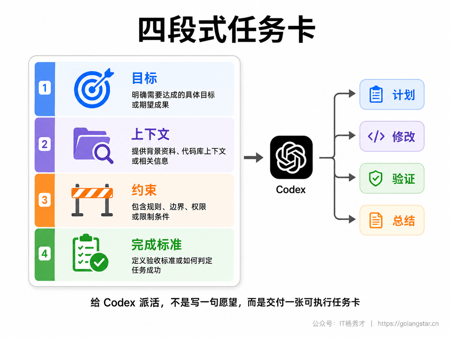 四段式任务卡