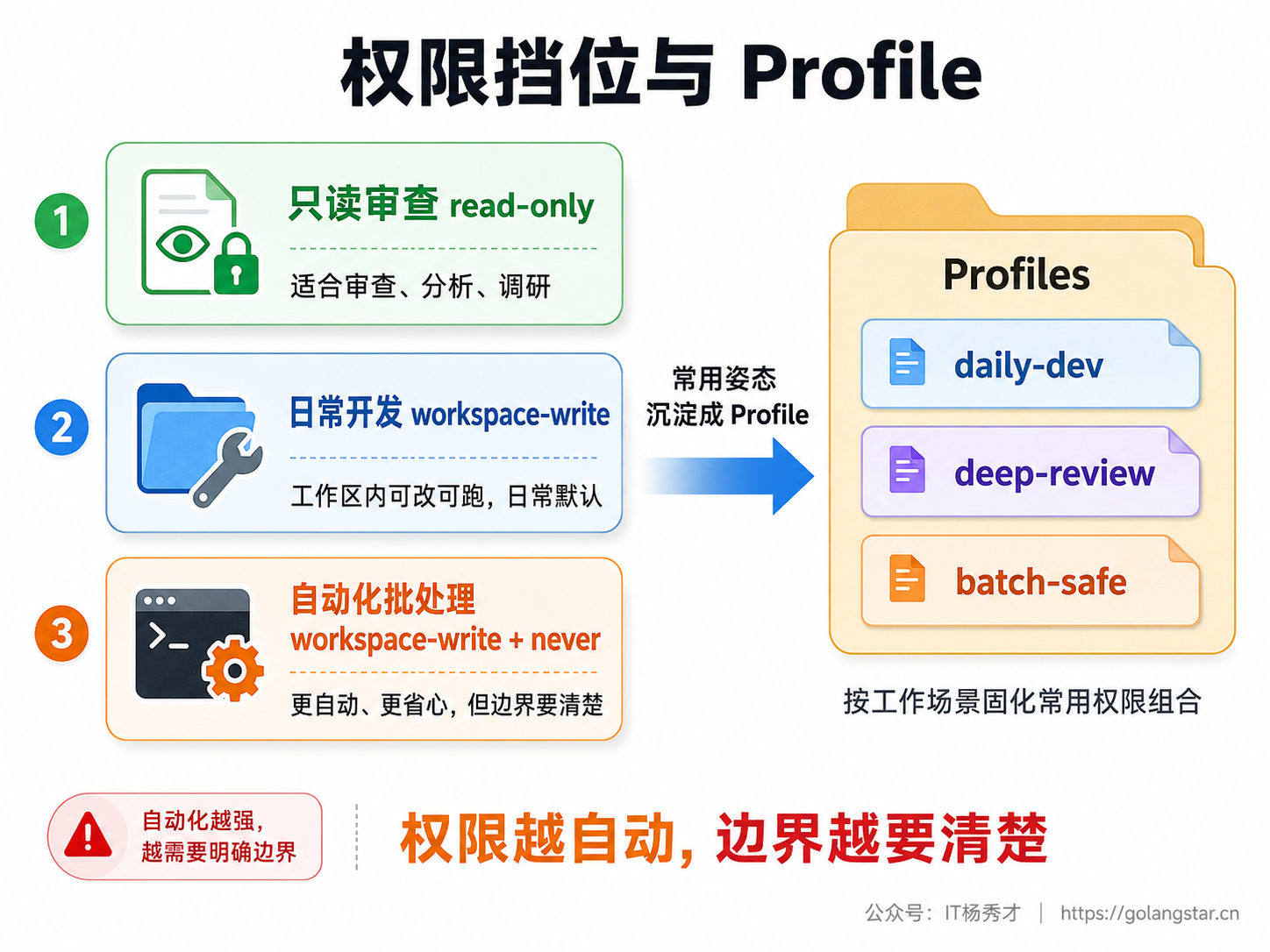 权限挡位与 Profile