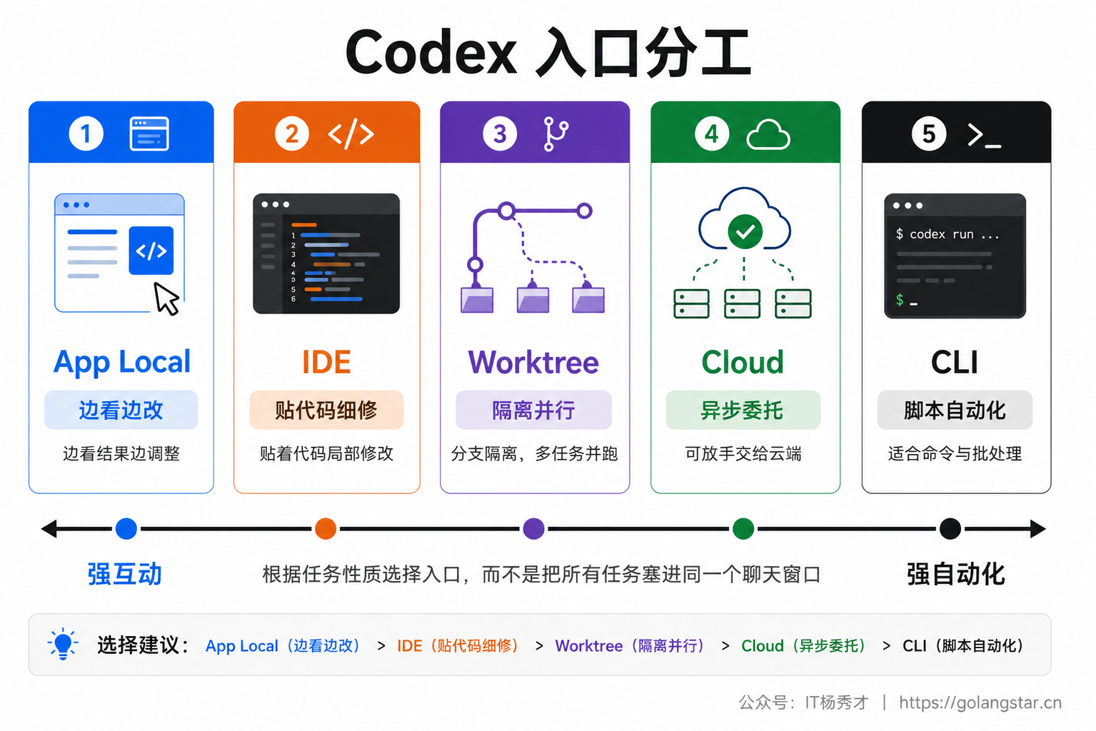 Codex 入口分工