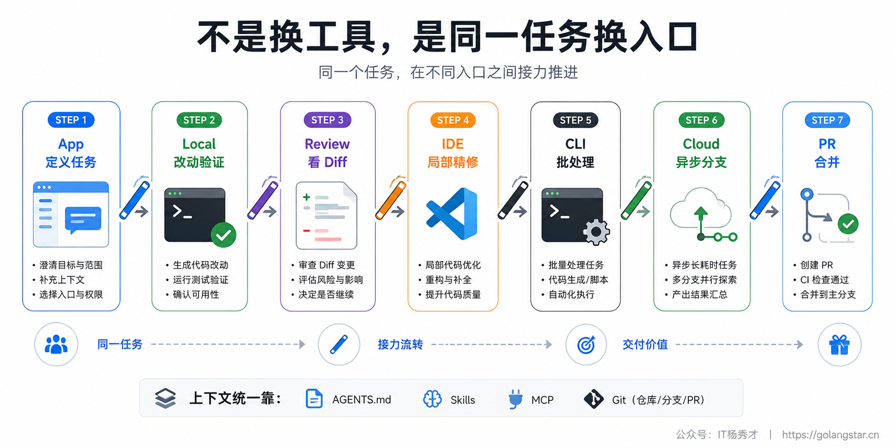 Codex 跨入口接力