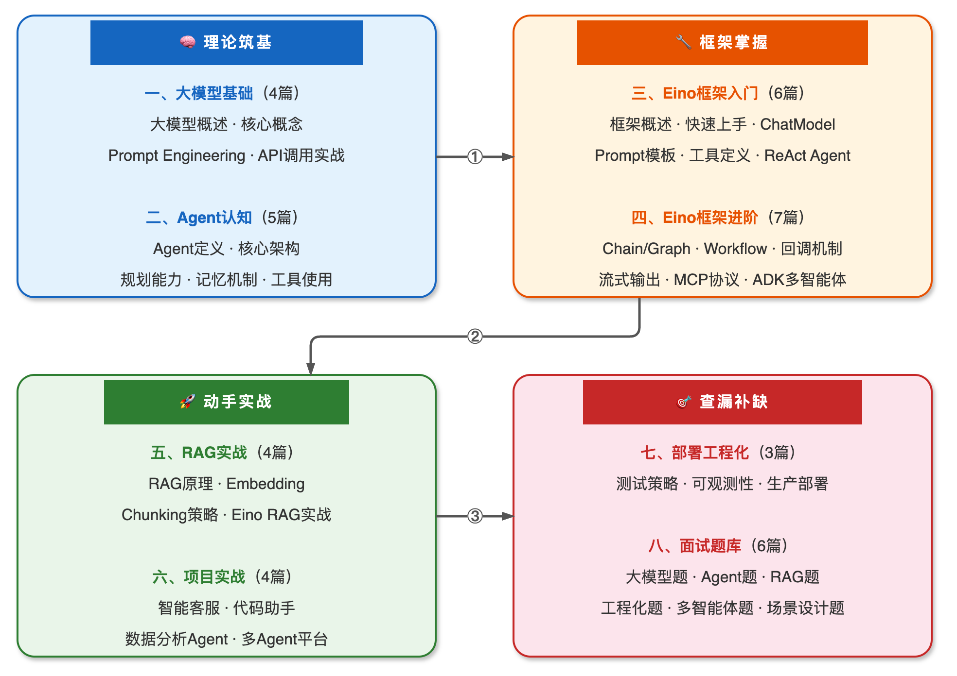 Go Agent实战指南内容结构