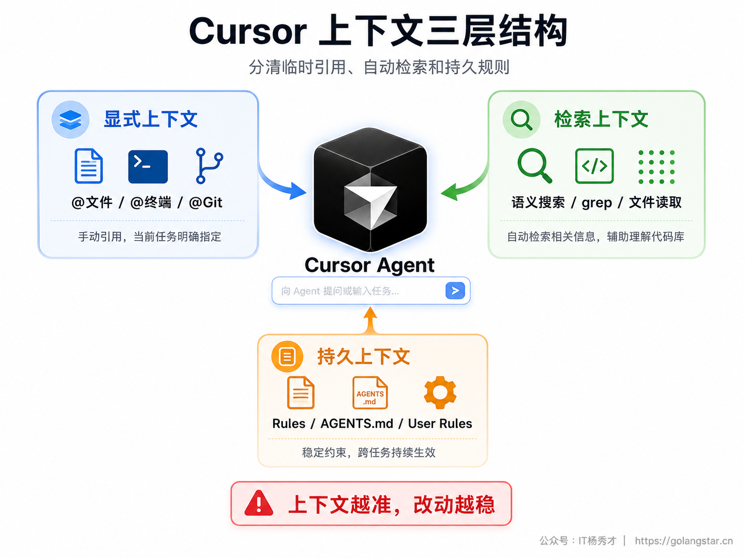 Cursor 上下文三层结构