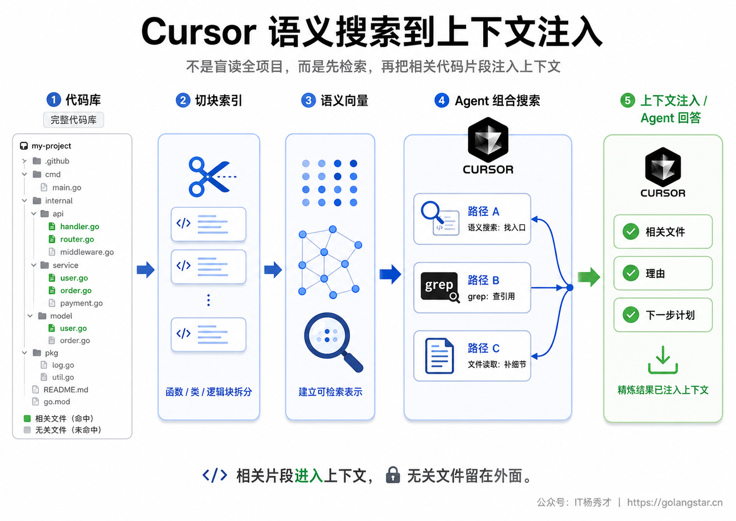 Cursor 语义搜索到上下文注入