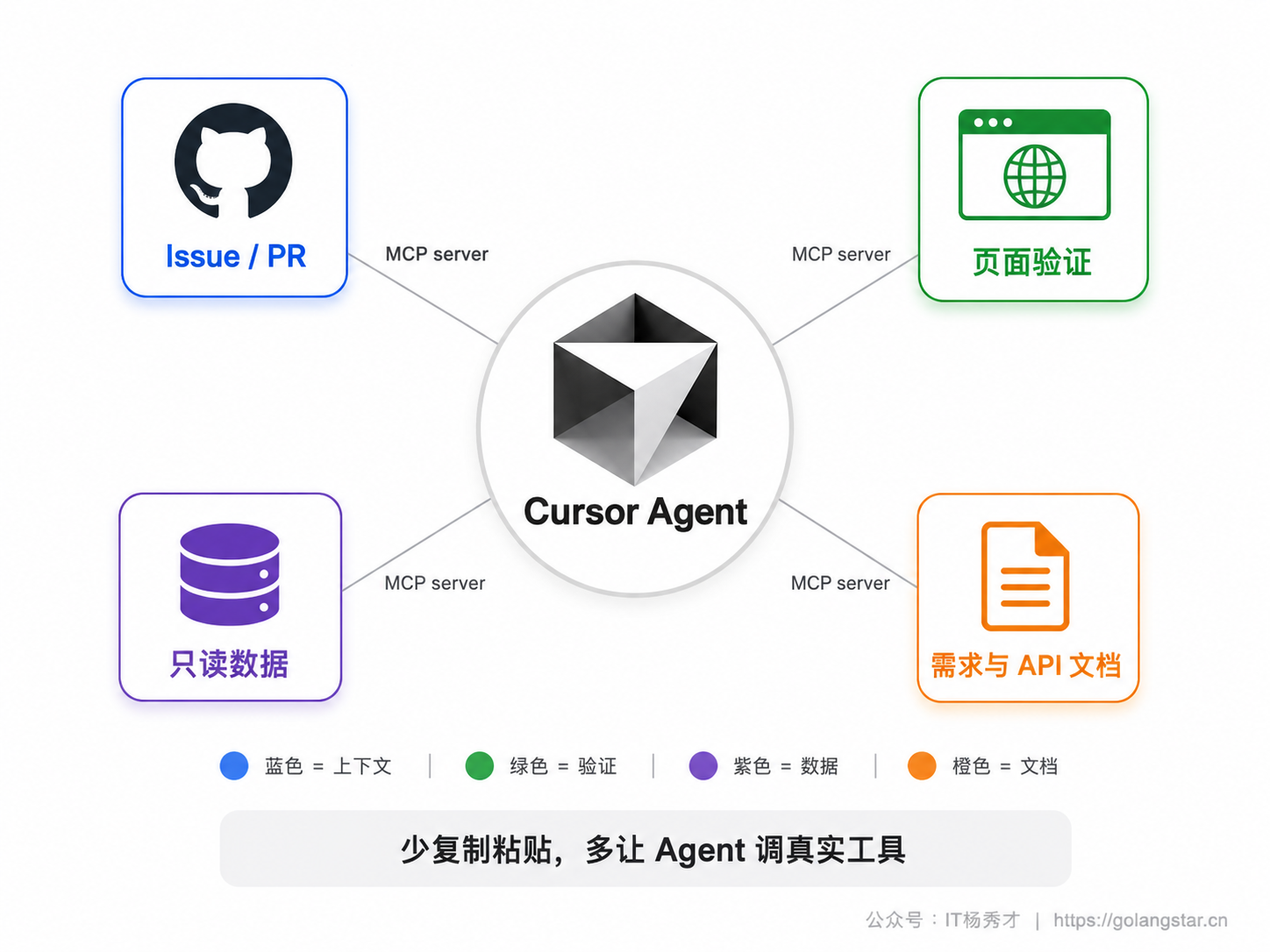 Cursor MCP 的工作位置