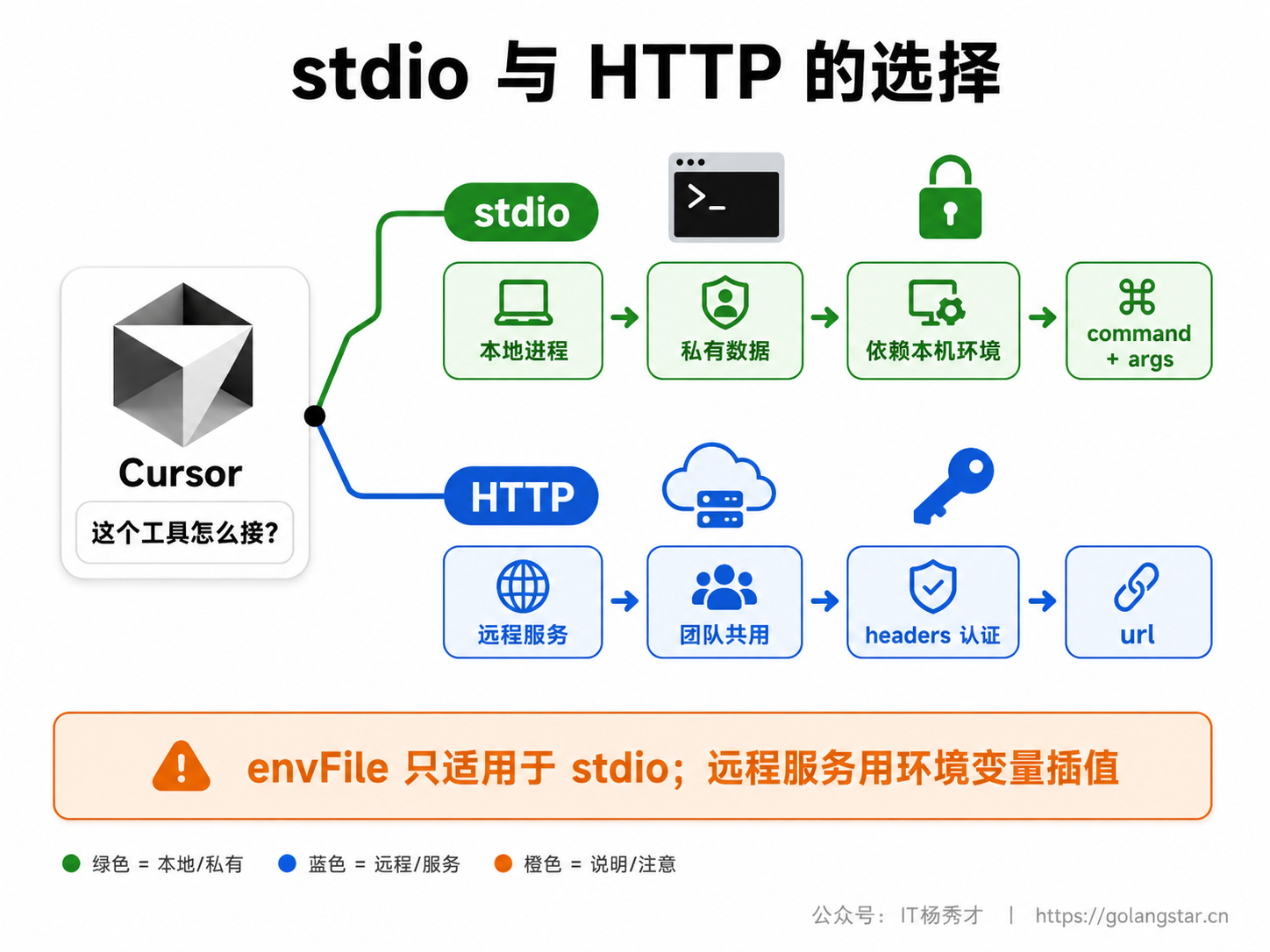 stdio 与 HTTP 的选择