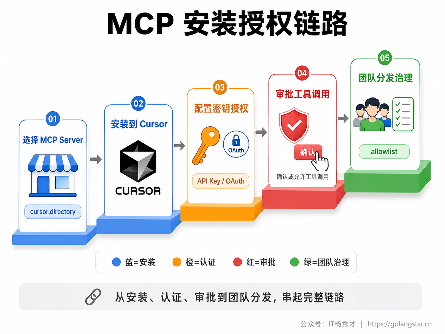 MCP 安装授权链路