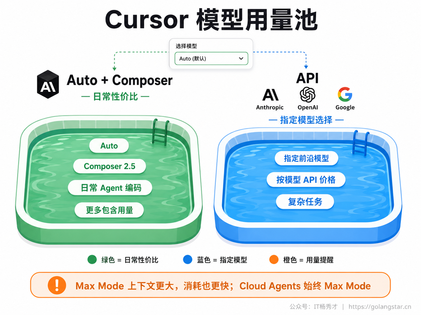 Cursor 模型用量池