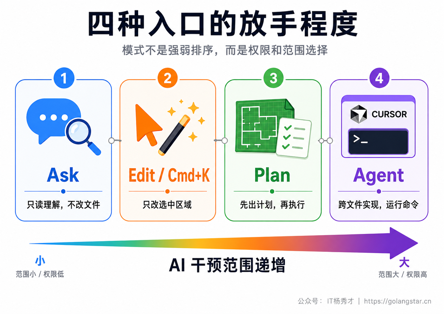 四种入口的放手程度