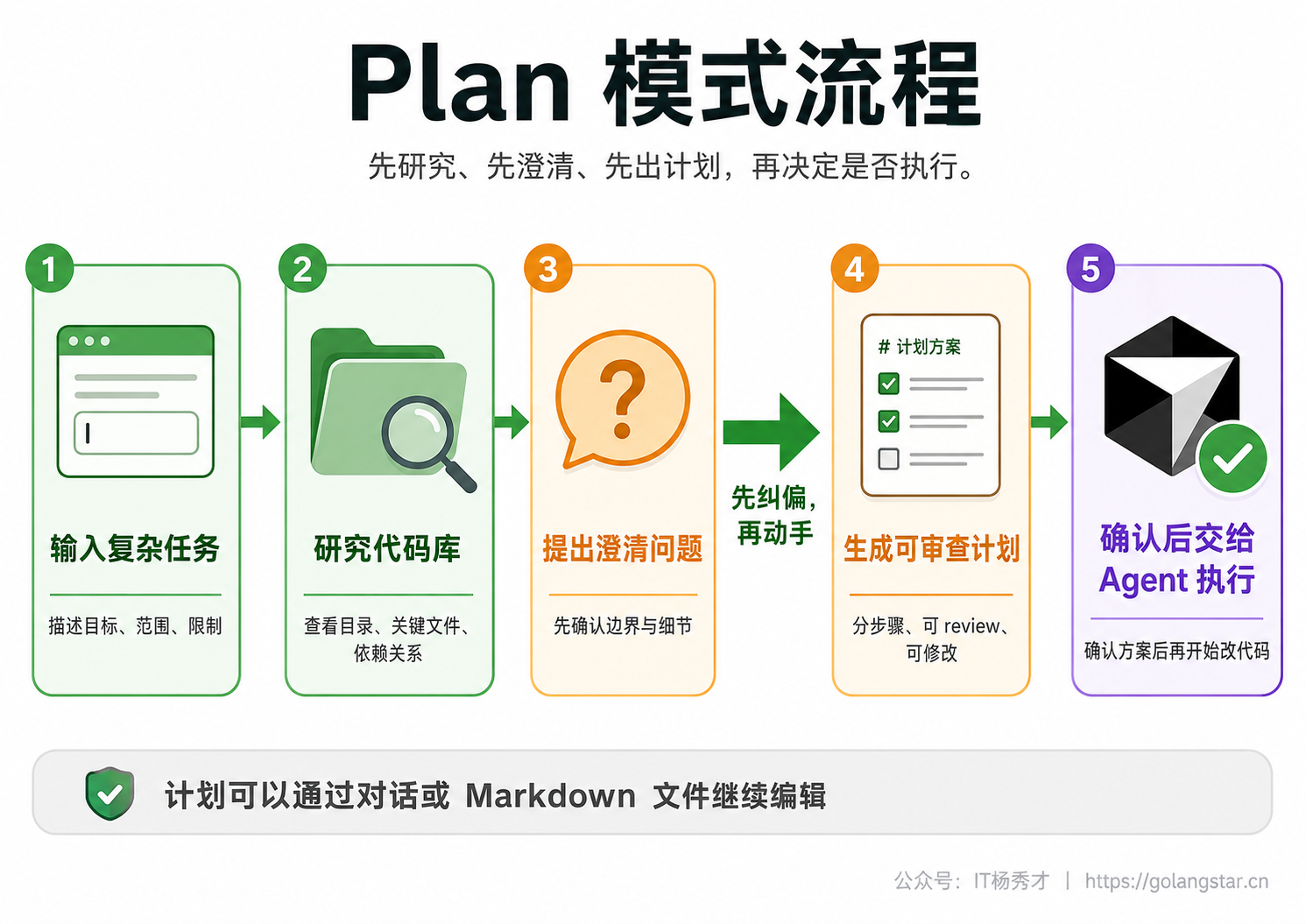 Plan 模式流程