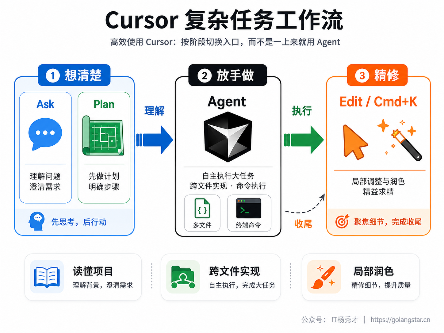 Cursor 复杂任务工作流