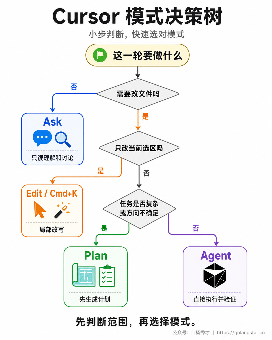Cursor 模式决策树