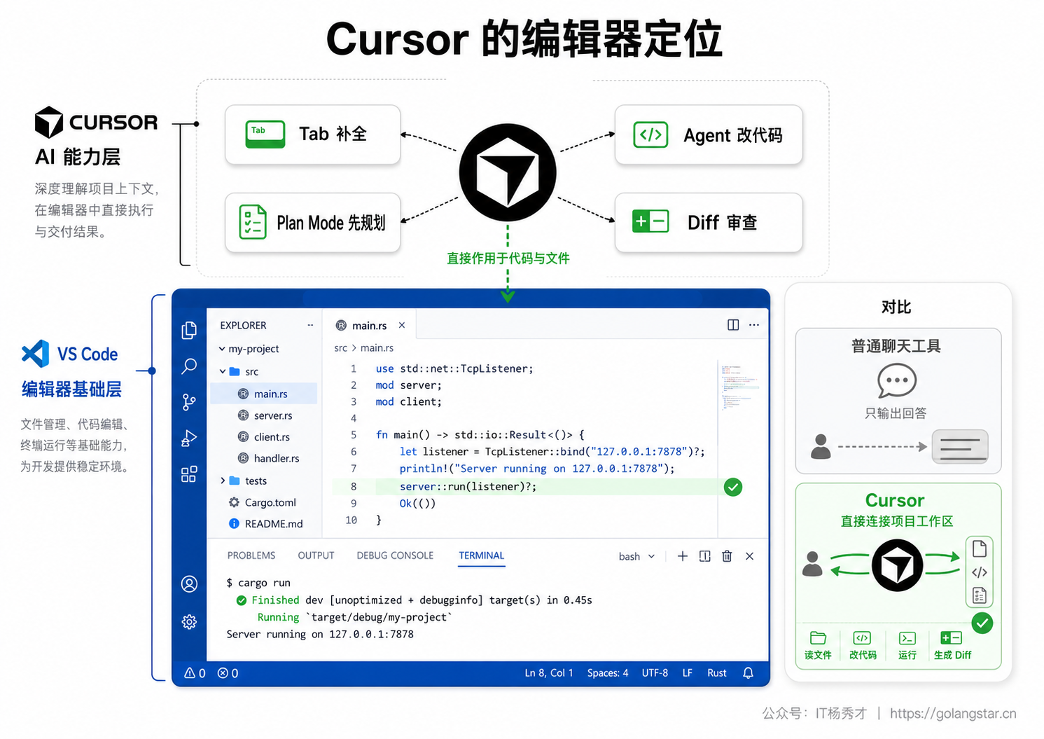 Cursor 的编辑器定位