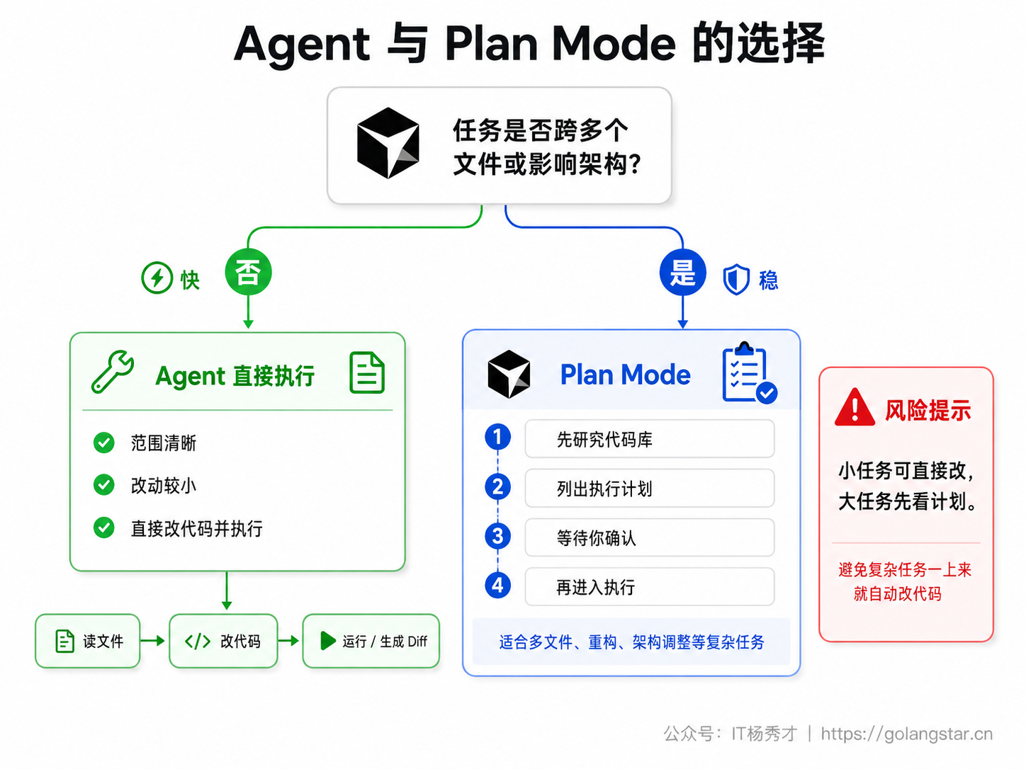 Agent 与 Plan Mode 的选择