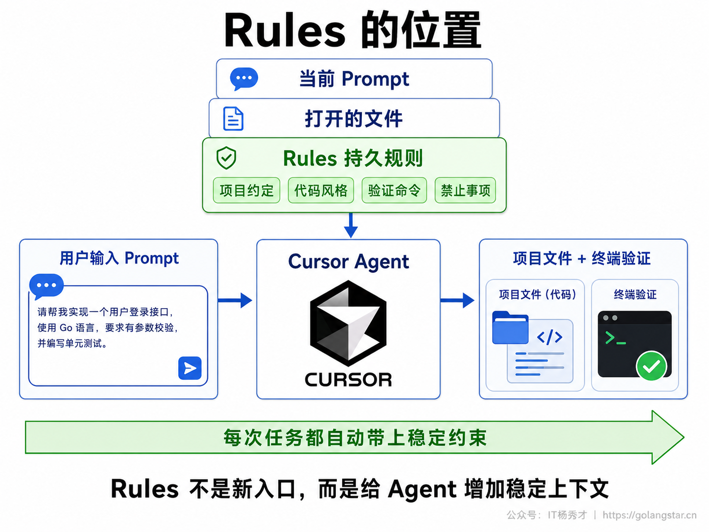 Rules 的位置