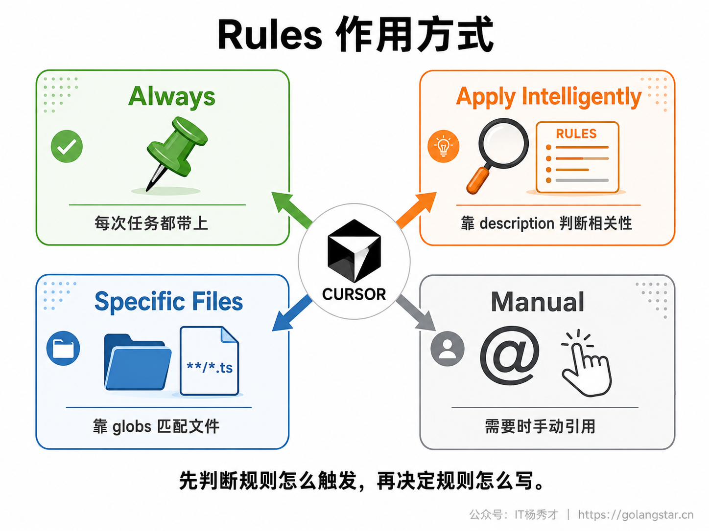 Rules 作用方式