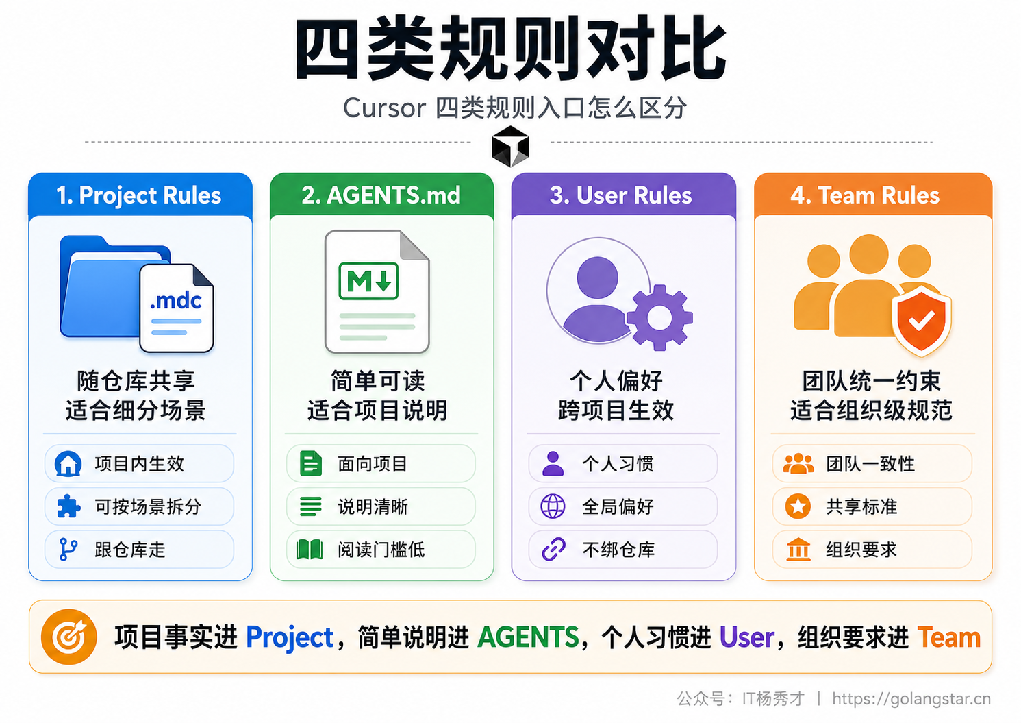 四类规则对比